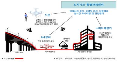 드론과 IoT를 활용한 도시가스배관 안전 관리 서비스 (사진=국토교통부)