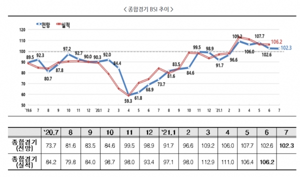 종합경기 BSI 추이 (자료=한국경제연구원)