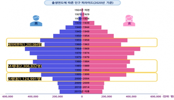 2020년 기준 출생연도에 따른 인구 피라미드(자료=서울시)