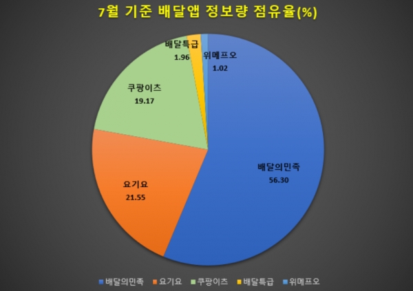 7월기준 배달앱 정보량 점유율