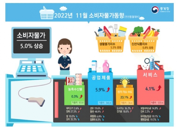 11월 소비자물가 동향(자료=통계청)