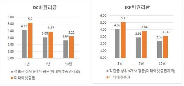 DC·IRP 10개사업자 수익률비교.(자료=미래에셋증권 제공)